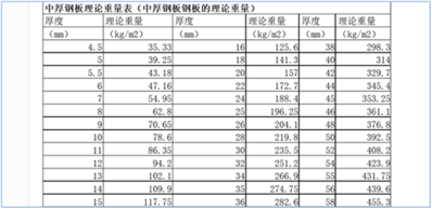 哪里可以找到最新的钢材理论表？最新的，告之官方网站也可以，O(∩_∩)O谢谢