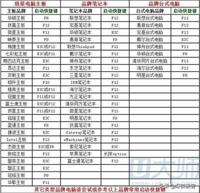 WIN7家庭普通版怎么进入BIOS设置