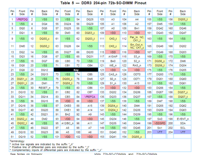 笔记本电脑里的主存一共有多少针脚（以32位x86架构为例），并分别说明每个（或每组）针脚的具体功能。