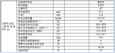 ADSS光缆参数？