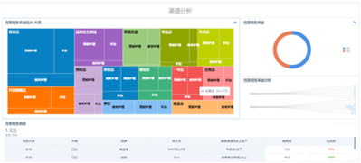 掘客销售数据分析主要从哪几方面，进行目前都有哪些数据分析的工具?