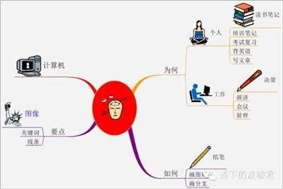 怎样画思维导图？