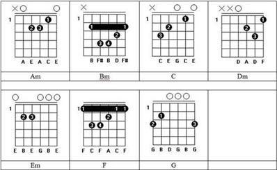 吉他和弦如何按