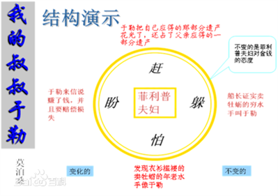 求莫泊桑短篇小说集主要内容，最好用图表示出来