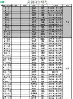 周朝历代君王的庙号