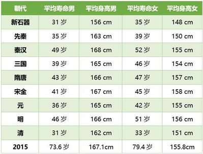 请问哪里有中国各朝代人口平均寿命的数据