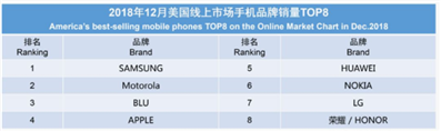 2018年美国市场销售手机多少台？