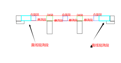 悬灌梁的边跨直线段指哪个部分