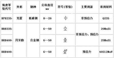 您好，请问是否有建筑方面资料，钢筋符号大全等