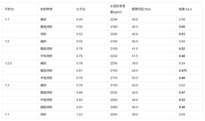 水灰比1：1水泥净浆的粘度是多少