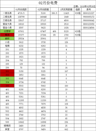 如何计算电费损耗分摊，五个总表合计为21100，分表总数为12063，损耗9037，