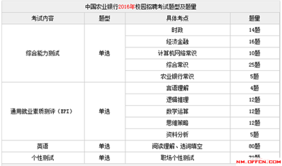 内蒙古中国农业银行2018校园招聘笔试考些什么