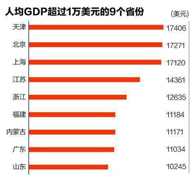 天津的人均GDP是多少？在全国处于什么水平？
