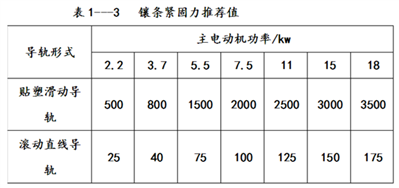 主轴伺服电机额定功率为4.25kw镶条紧固力为多少