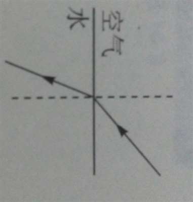 一束光斜着射入水中它的折射角是哪个