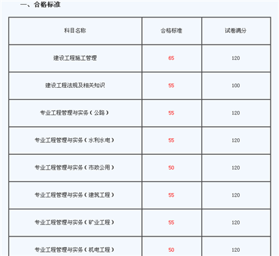 江苏2018年二级建造师考试合格标准是多少？