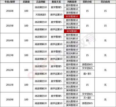 行测考试题型分为那几大类，怎么复习好