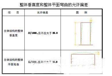 钢结构整体垂直度达到多少合格率就及格