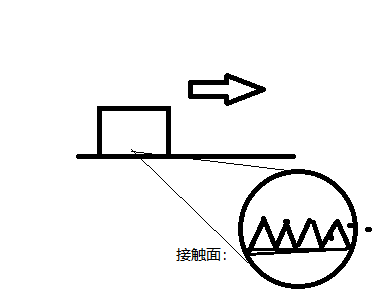 如图物体在水平面上，受到5N重力，若接触面是粗糙的