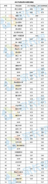 谁能帮我看一下去年的高中录取分数线？