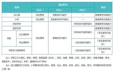 小学教师资格证都考什么科目啊？