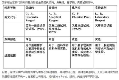 什么是特纯试剂、超纯试剂？