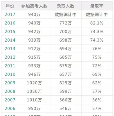 2019年会比2018年的高考生多吗