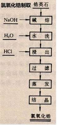 金属矿石的提取矿物