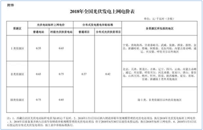 2018年重庆光伏发电的电价是多少？