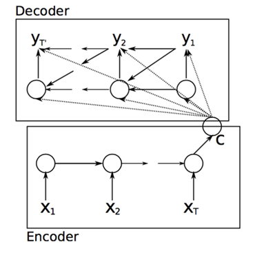 用什么方法对encoder decoder模型进行训练