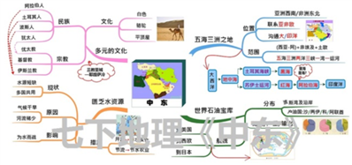 七下地理单元思维导图