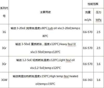 三螺杆泵150*2-46是什么意思