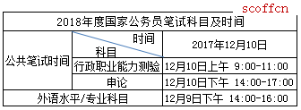 国家公务员笔试分哪几个科目？