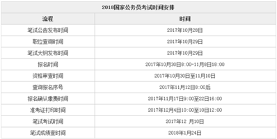 国家公务员考试什么时候发布公告？什么时候考试？大专可以报考吗？