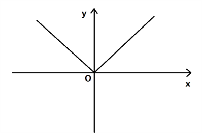 如图以下函数写作y=|x|好还是y=x，x≥0，y=-x，x＜0