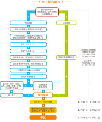 2018考研报名是什么时候？报名流程是有吗？