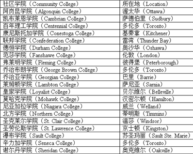 尼亚加拉学院（Niagara College）是社区学院吗