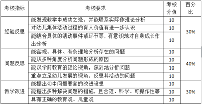 《幼儿教师实习指导》综合实践课程考核怎么写