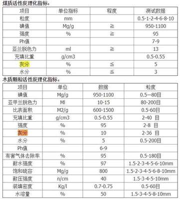 椰壳活性炭 10～24目国标灰分为多少？