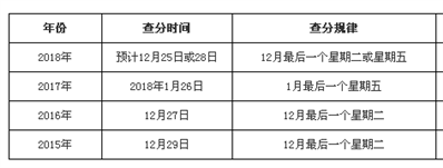 一建成绩什么时候公布可以查询啊？