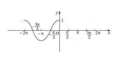 y=cosx（x∈[-2π，0]）图像