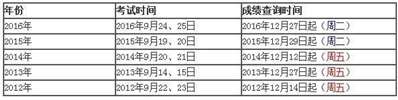 19年一级建造师成绩到底要什么时候才能出？？