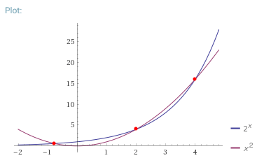 什么时候2∧x＞x，什么时候2∧x＜x（最好有图像）