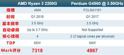 Intel 奔腾 G4560和AMD Ryzen 3 2200G哪个好