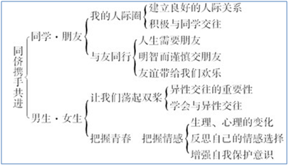 八年级上册政治思维导图人教版