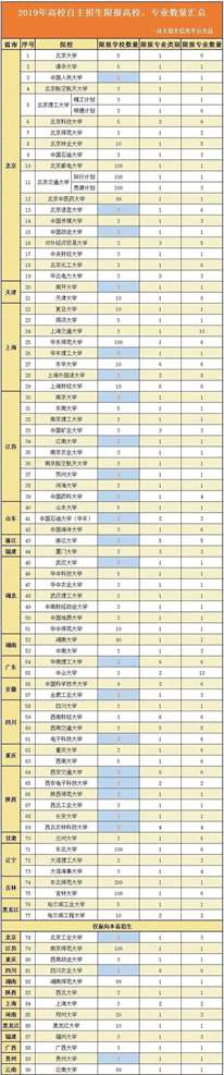 2019自主招生可以报名多少间学校