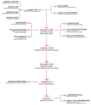 杭州圣玛丁与北京服装学院哪个好，东华大学呢？