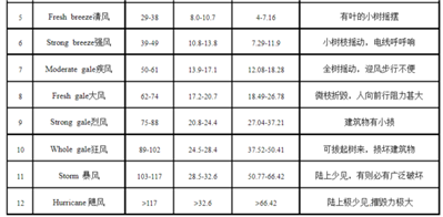 风力等级与气压的换算