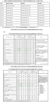 华东理工大学研究生2019复试线什么时候公布