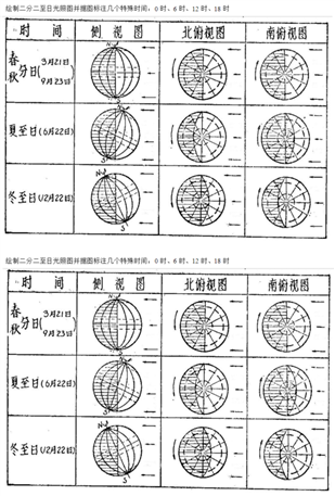 教材上是北半球二分二至，那么南半球怎么画